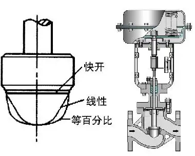 調(diào)節(jié)閥的正、反作用