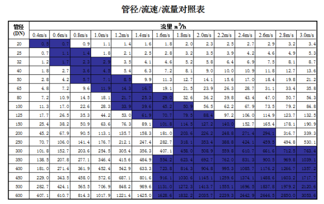 管道直徑、流量、流速、壓力之間的關(guān)系
